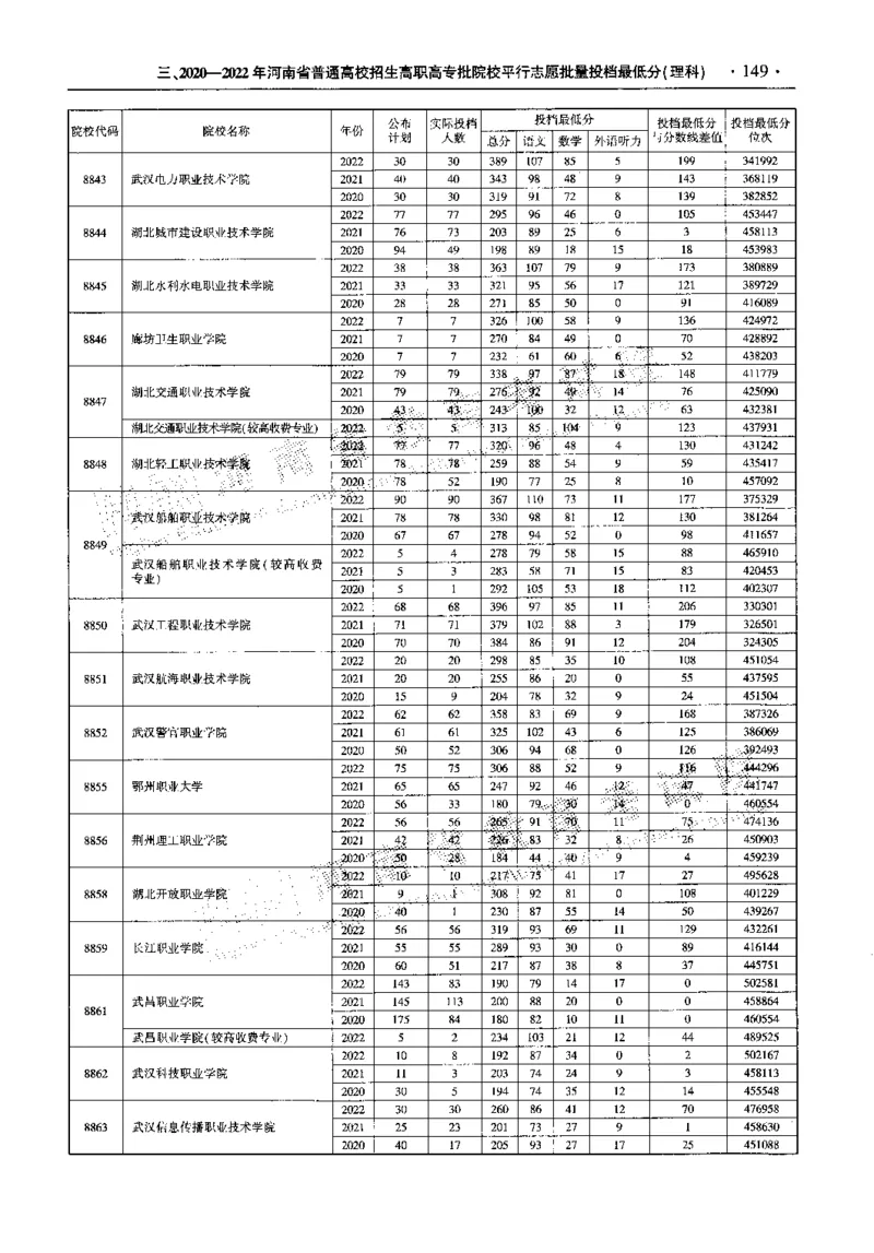 最新2023版2020-2022年理科报考及录取统计_1.高考2025全国各省真题+答案_必看高考志愿填报价值2999_高考志愿填报_13-河南_河南全套_往年版本