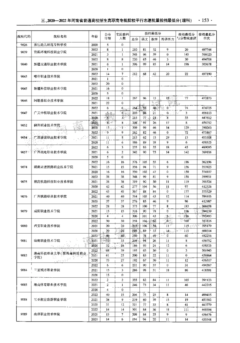 最新2023版2020-2022年理科报考及录取统计_1.高考2025全国各省真题+答案_必看高考志愿填报价值2999_高考志愿填报_13-河南_河南全套_往年版本