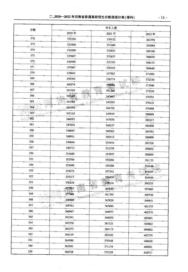 最新2023版2020-2022年理科报考及录取统计_1.高考2025全国各省真题+答案_必看高考志愿填报价值2999_高考志愿填报_13-河南_河南全套_往年版本