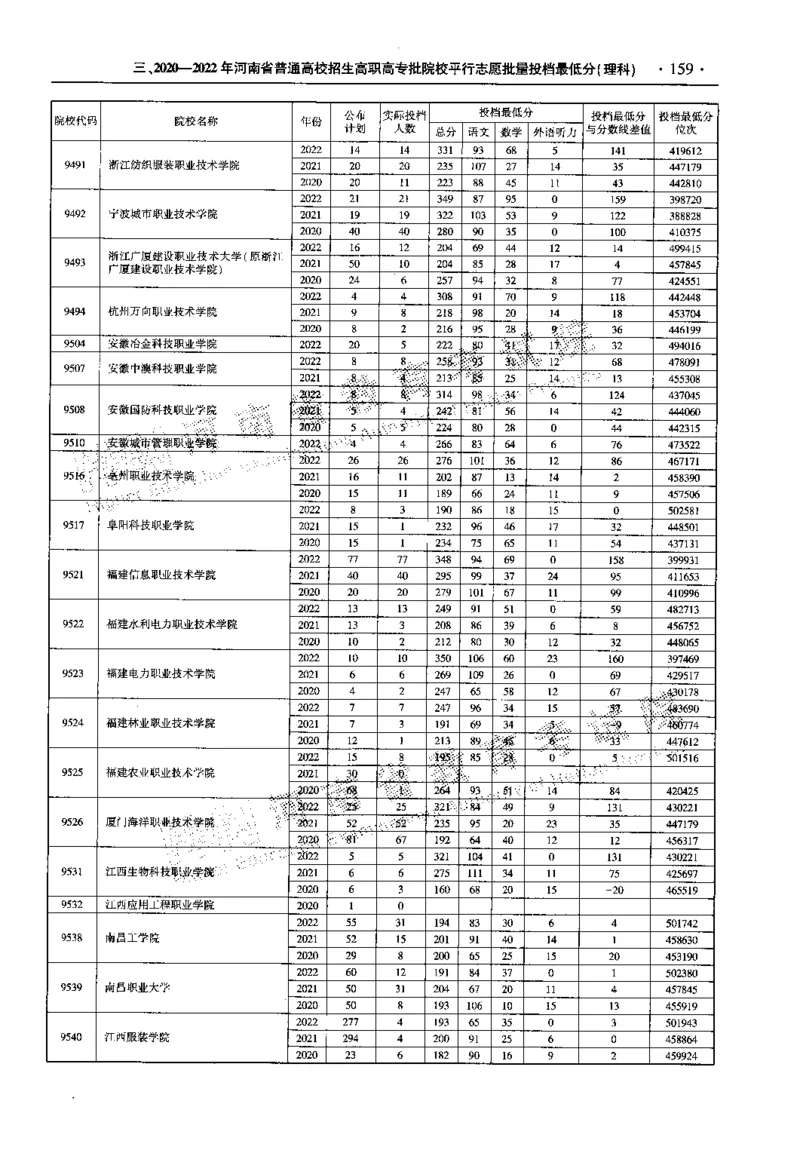 最新2023版2020-2022年理科报考及录取统计_1.高考2025全国各省真题+答案_必看高考志愿填报价值2999_高考志愿填报_13-河南_河南全套_往年版本
