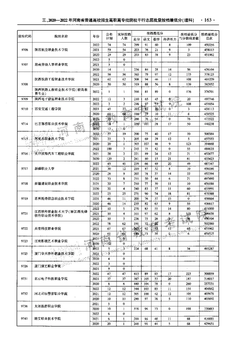 最新2023版2020-2022年理科报考及录取统计_1.高考2025全国各省真题+答案_必看高考志愿填报价值2999_高考志愿填报_13-河南_河南全套_往年版本