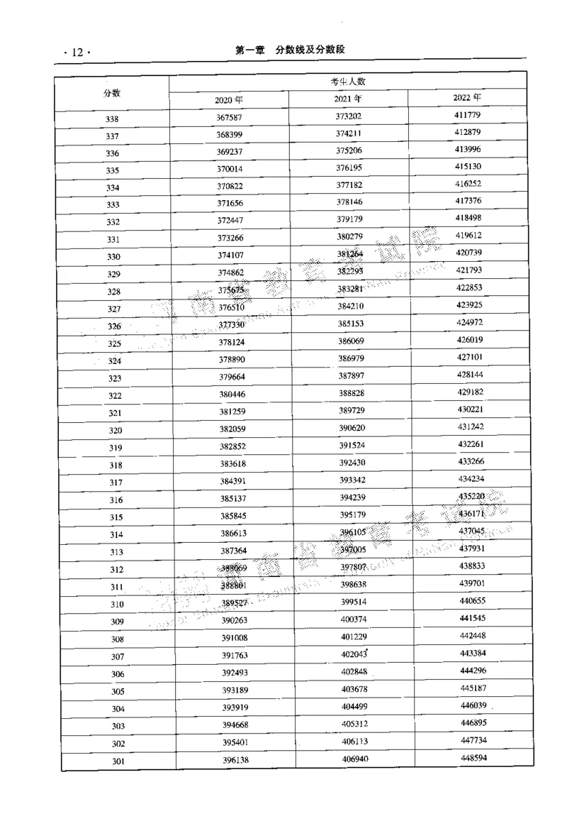最新2023版2020-2022年理科报考及录取统计_1.高考2025全国各省真题+答案_必看高考志愿填报价值2999_高考志愿填报_13-河南_河南全套_往年版本