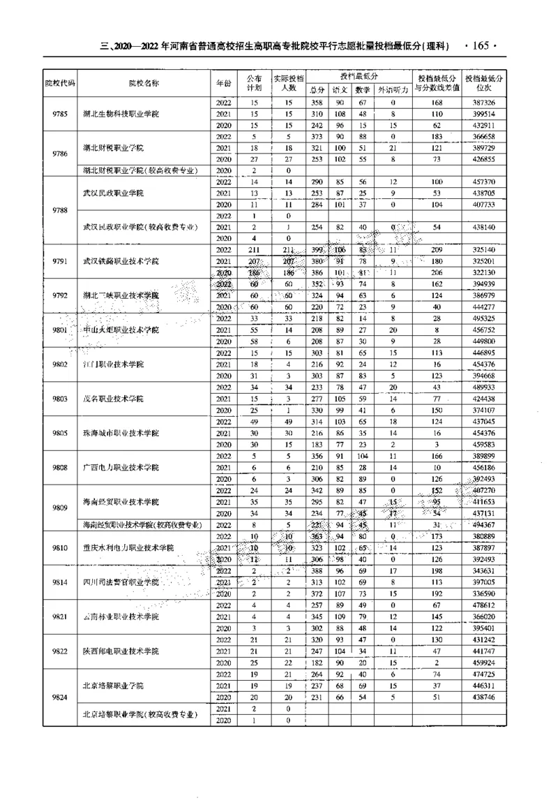 最新2023版2020-2022年理科报考及录取统计_1.高考2025全国各省真题+答案_必看高考志愿填报价值2999_高考志愿填报_13-河南_河南全套_往年版本