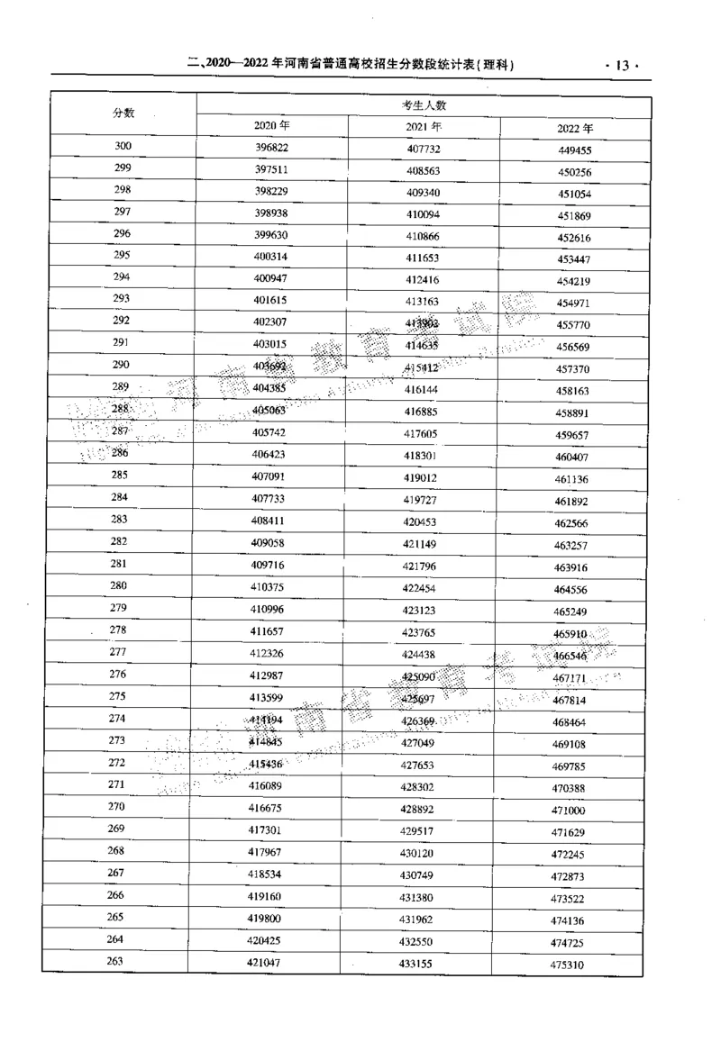 最新2023版2020-2022年理科报考及录取统计_1.高考2025全国各省真题+答案_必看高考志愿填报价值2999_高考志愿填报_13-河南_河南全套_往年版本