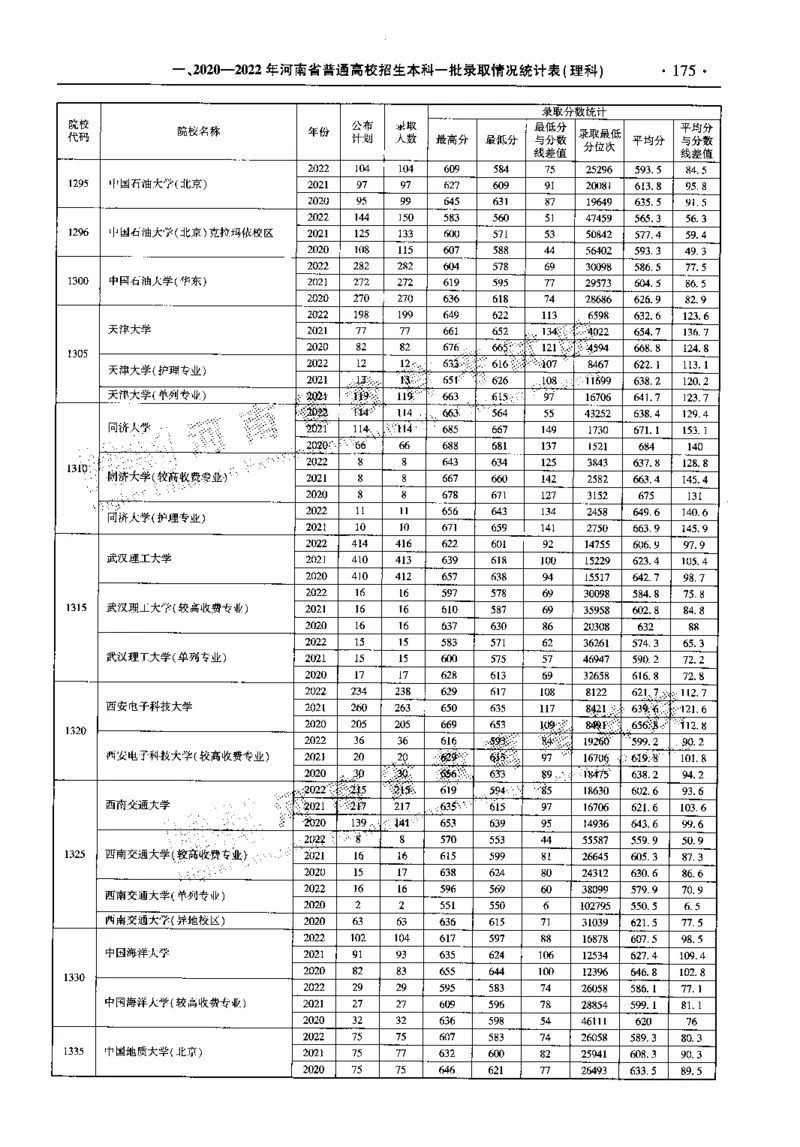 最新2023版2020-2022年理科报考及录取统计_1.高考2025全国各省真题+答案_必看高考志愿填报价值2999_高考志愿填报_13-河南_河南全套_往年版本