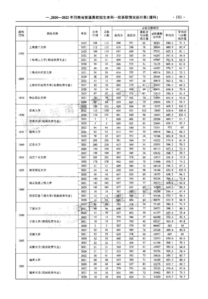 最新2023版2020-2022年理科报考及录取统计_1.高考2025全国各省真题+答案_必看高考志愿填报价值2999_高考志愿填报_13-河南_河南全套_往年版本