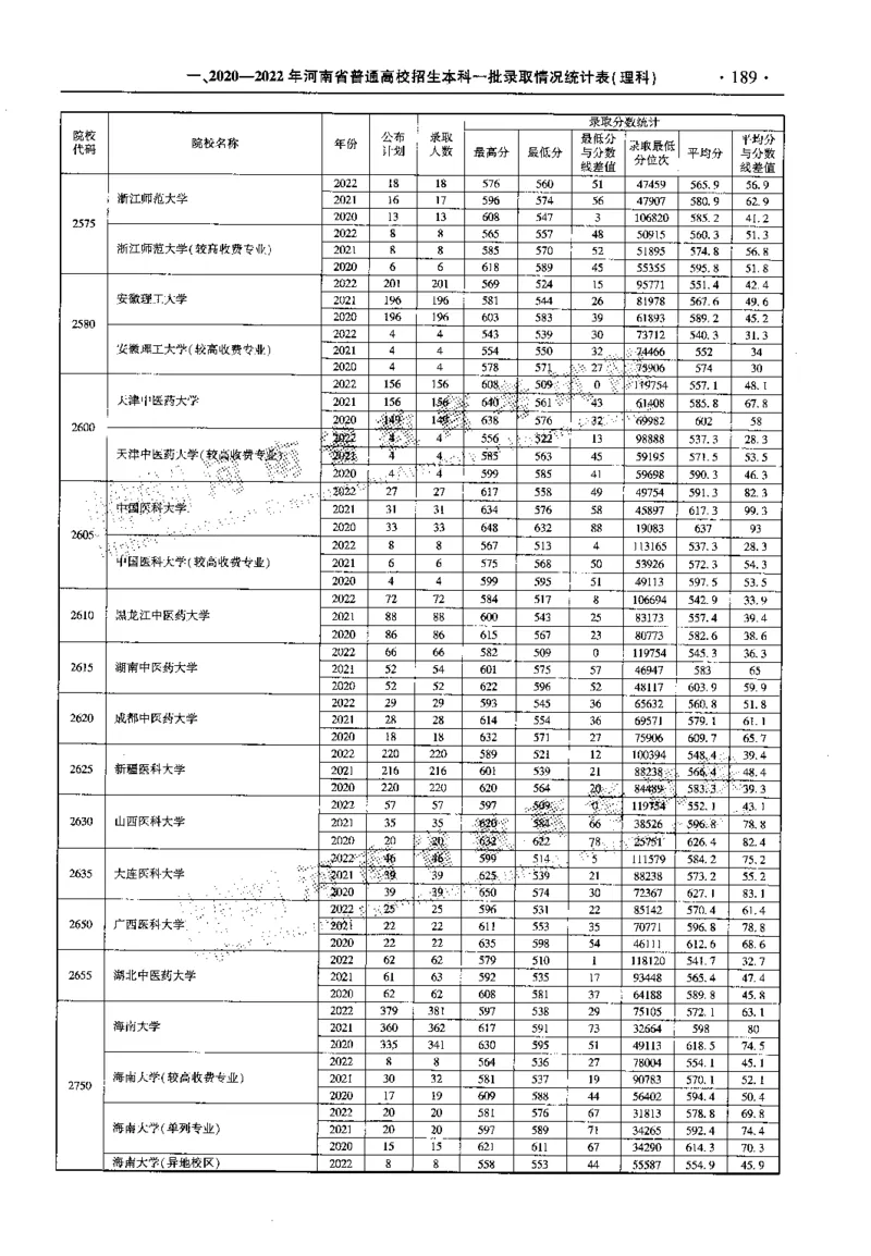最新2023版2020-2022年理科报考及录取统计_1.高考2025全国各省真题+答案_必看高考志愿填报价值2999_高考志愿填报_13-河南_河南全套_往年版本