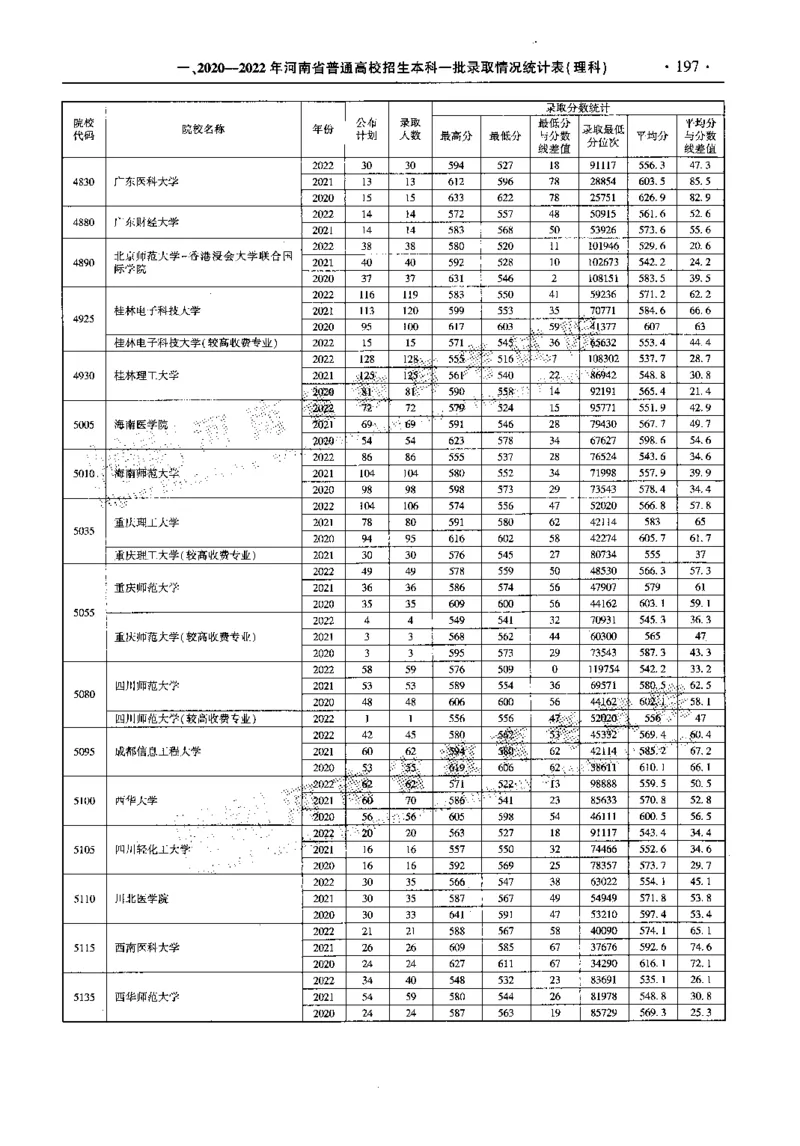 最新2023版2020-2022年理科报考及录取统计_1.高考2025全国各省真题+答案_必看高考志愿填报价值2999_高考志愿填报_13-河南_河南全套_往年版本