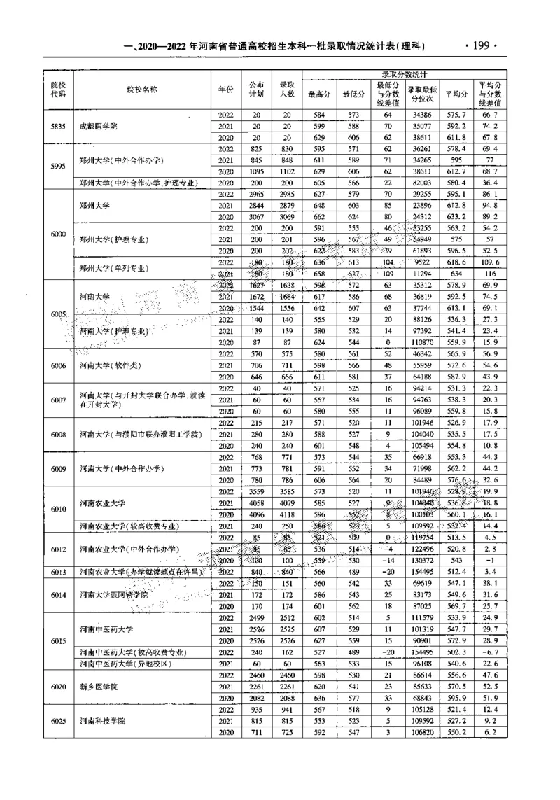 最新2023版2020-2022年理科报考及录取统计_1.高考2025全国各省真题+答案_必看高考志愿填报价值2999_高考志愿填报_13-河南_河南全套_往年版本