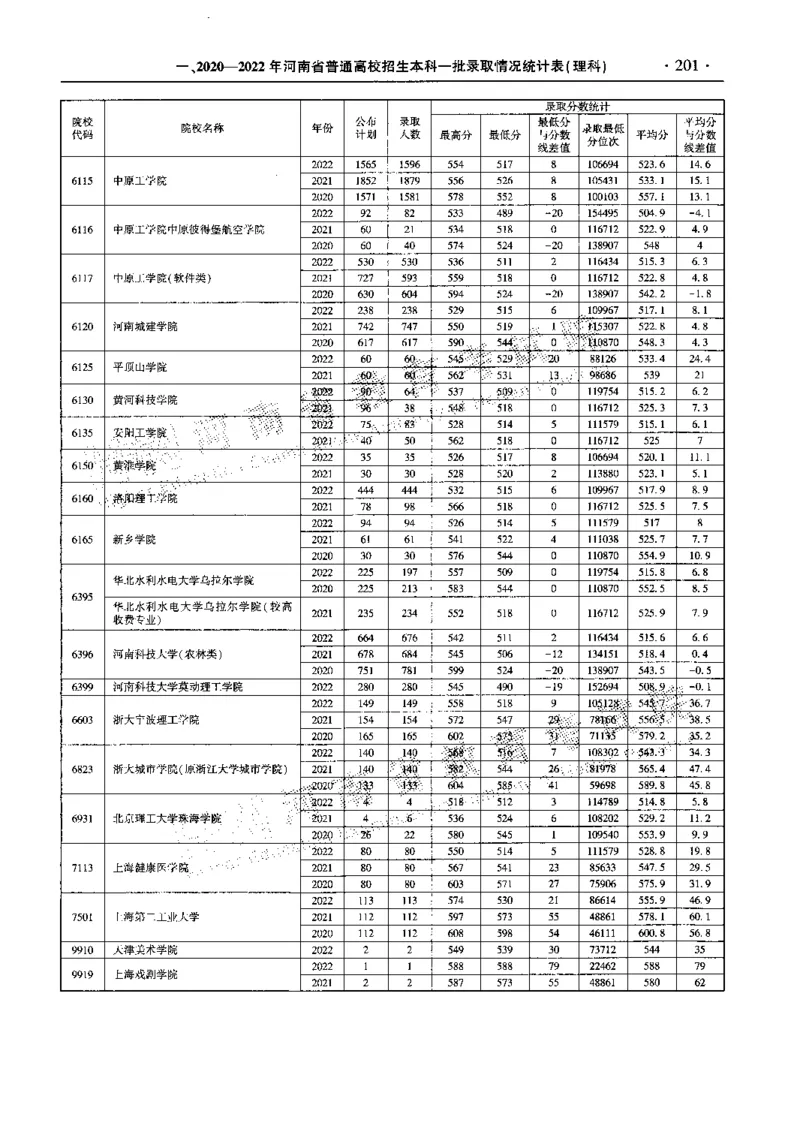 最新2023版2020-2022年理科报考及录取统计_1.高考2025全国各省真题+答案_必看高考志愿填报价值2999_高考志愿填报_13-河南_河南全套_往年版本