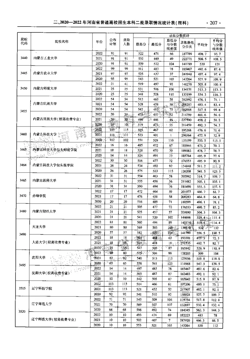 最新2023版2020-2022年理科报考及录取统计_1.高考2025全国各省真题+答案_必看高考志愿填报价值2999_高考志愿填报_13-河南_河南全套_往年版本