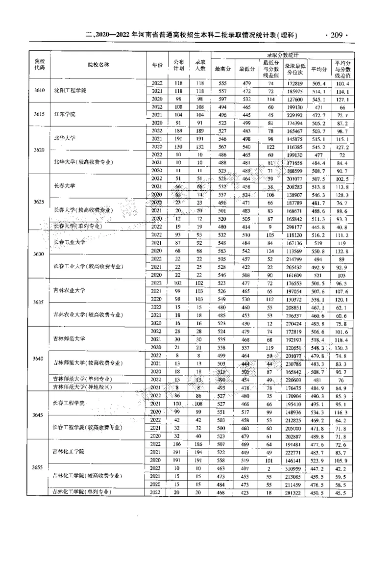 最新2023版2020-2022年理科报考及录取统计_1.高考2025全国各省真题+答案_必看高考志愿填报价值2999_高考志愿填报_13-河南_河南全套_往年版本