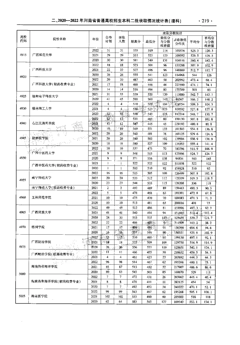 最新2023版2020-2022年理科报考及录取统计_1.高考2025全国各省真题+答案_必看高考志愿填报价值2999_高考志愿填报_13-河南_河南全套_往年版本