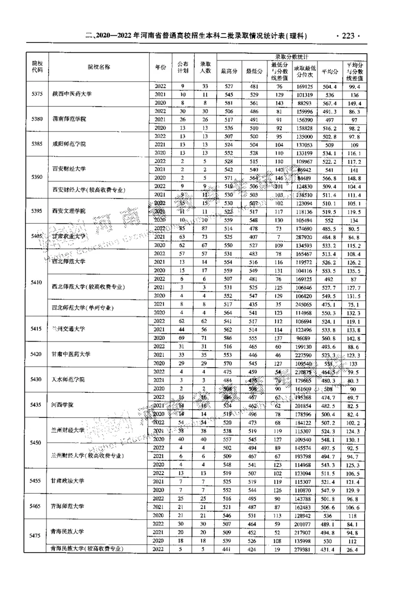 最新2023版2020-2022年理科报考及录取统计_1.高考2025全国各省真题+答案_必看高考志愿填报价值2999_高考志愿填报_13-河南_河南全套_往年版本