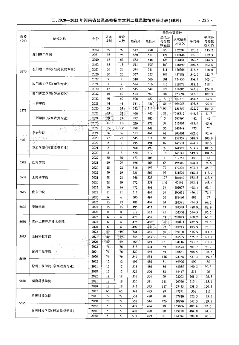 最新2023版2020-2022年理科报考及录取统计_1.高考2025全国各省真题+答案_必看高考志愿填报价值2999_高考志愿填报_13-河南_河南全套_往年版本