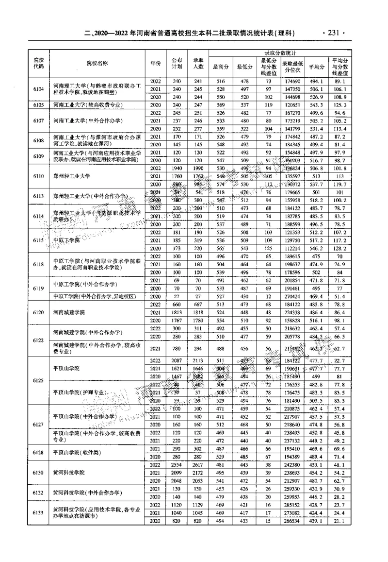 最新2023版2020-2022年理科报考及录取统计_1.高考2025全国各省真题+答案_必看高考志愿填报价值2999_高考志愿填报_13-河南_河南全套_往年版本