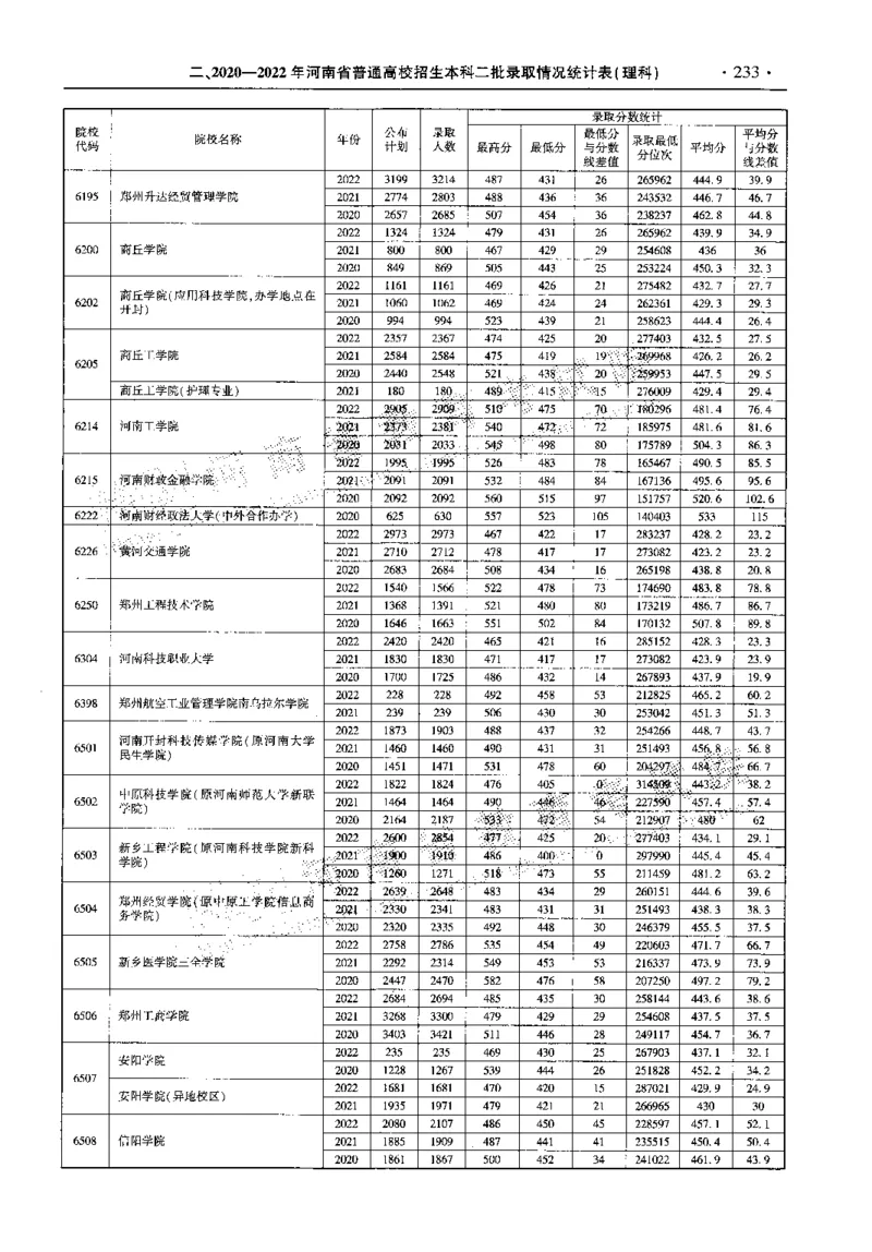 最新2023版2020-2022年理科报考及录取统计_1.高考2025全国各省真题+答案_必看高考志愿填报价值2999_高考志愿填报_13-河南_河南全套_往年版本