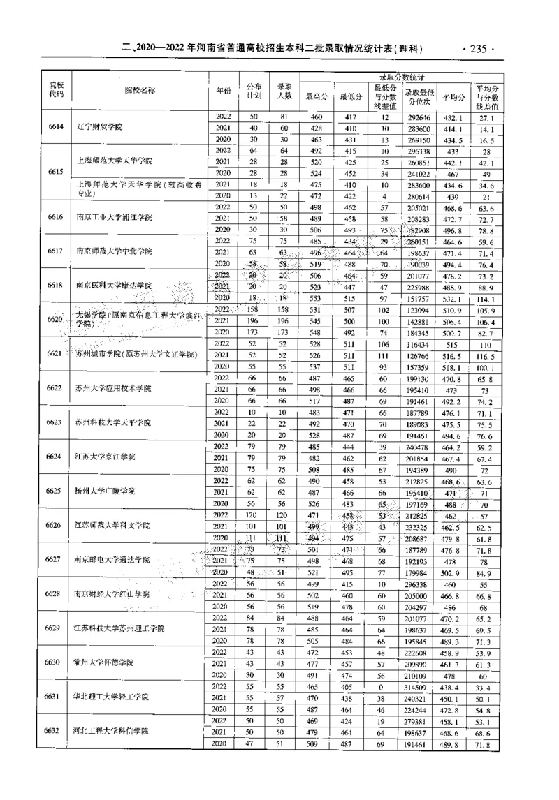 最新2023版2020-2022年理科报考及录取统计_1.高考2025全国各省真题+答案_必看高考志愿填报价值2999_高考志愿填报_13-河南_河南全套_往年版本