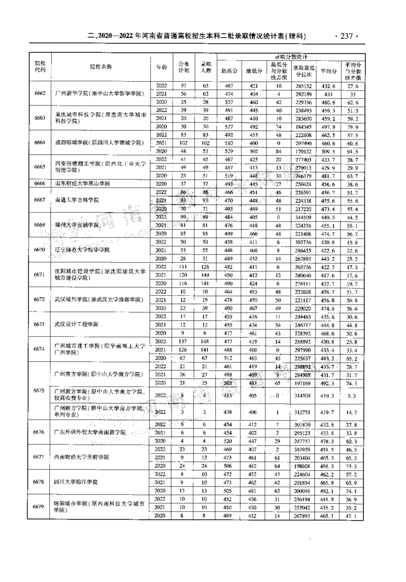 最新2023版2020-2022年理科报考及录取统计_1.高考2025全国各省真题+答案_必看高考志愿填报价值2999_高考志愿填报_13-河南_河南全套_往年版本