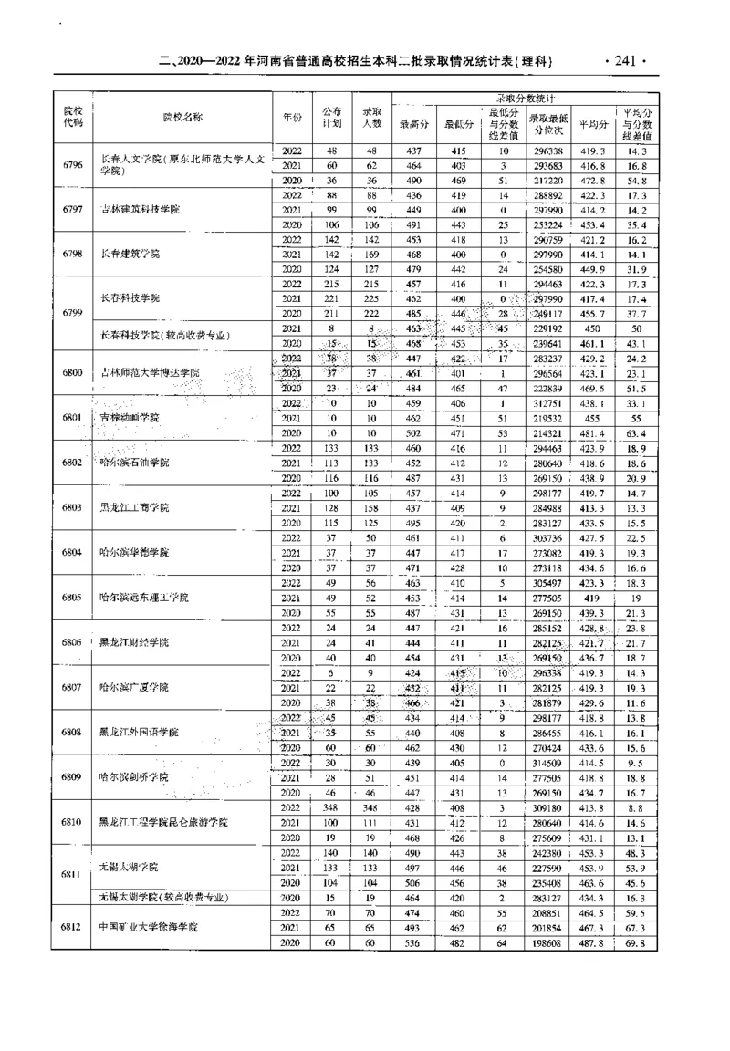 最新2023版2020-2022年理科报考及录取统计_1.高考2025全国各省真题+答案_必看高考志愿填报价值2999_高考志愿填报_13-河南_河南全套_往年版本