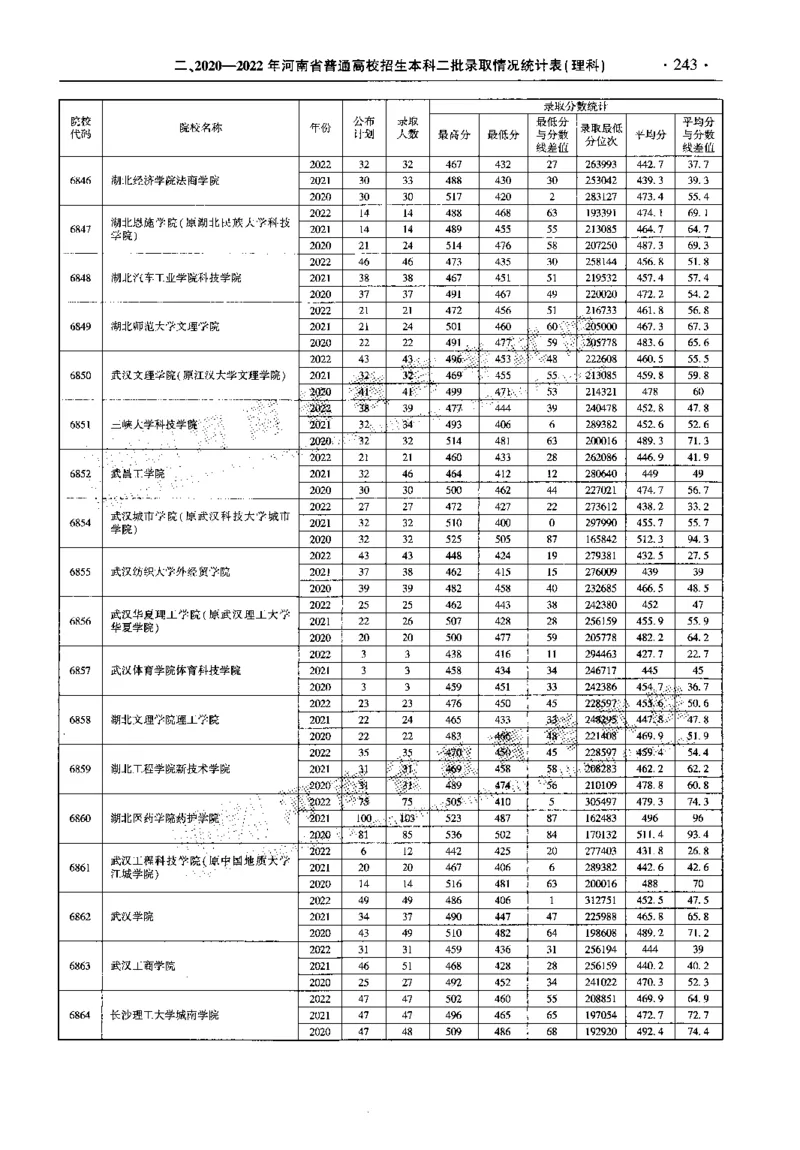 最新2023版2020-2022年理科报考及录取统计_1.高考2025全国各省真题+答案_必看高考志愿填报价值2999_高考志愿填报_13-河南_河南全套_往年版本
