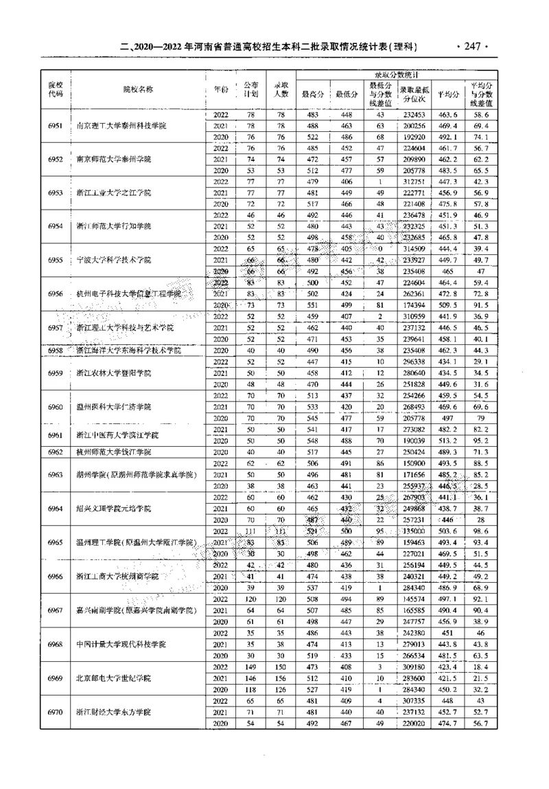 最新2023版2020-2022年理科报考及录取统计_1.高考2025全国各省真题+答案_必看高考志愿填报价值2999_高考志愿填报_13-河南_河南全套_往年版本