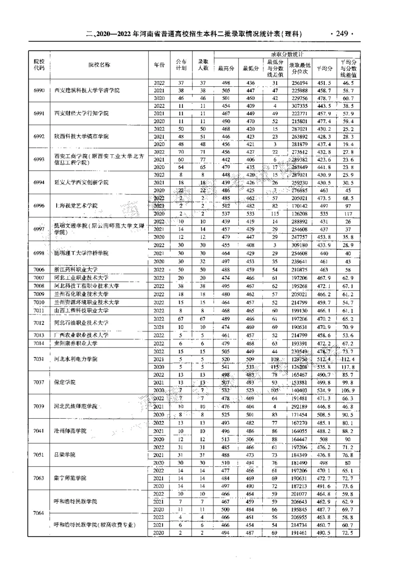 最新2023版2020-2022年理科报考及录取统计_1.高考2025全国各省真题+答案_必看高考志愿填报价值2999_高考志愿填报_13-河南_河南全套_往年版本