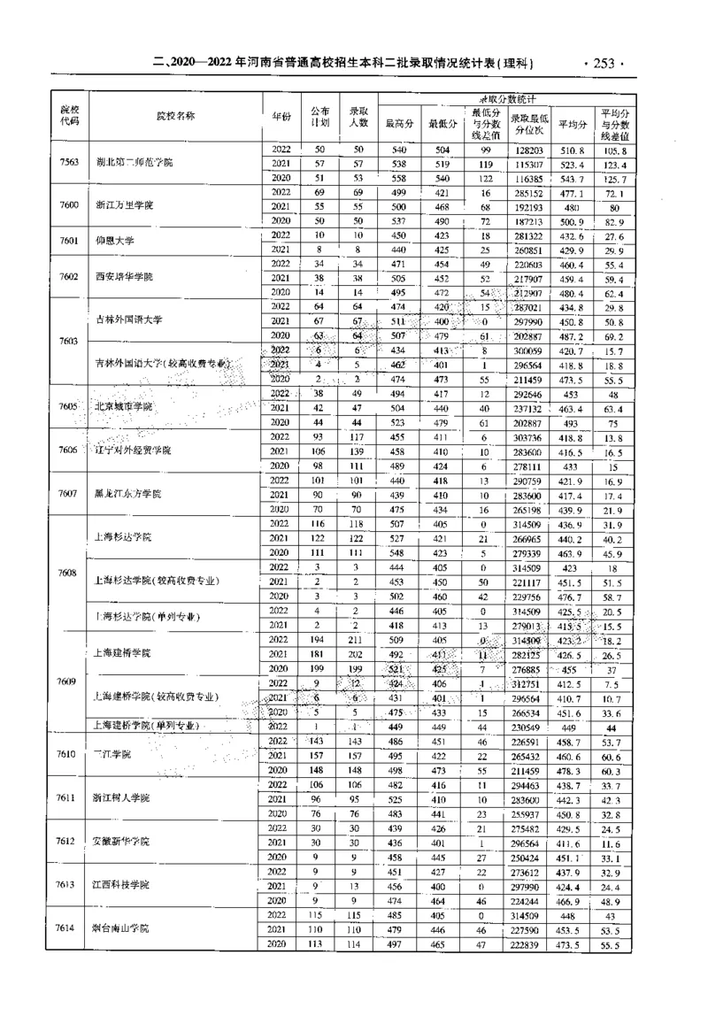 最新2023版2020-2022年理科报考及录取统计_1.高考2025全国各省真题+答案_必看高考志愿填报价值2999_高考志愿填报_13-河南_河南全套_往年版本