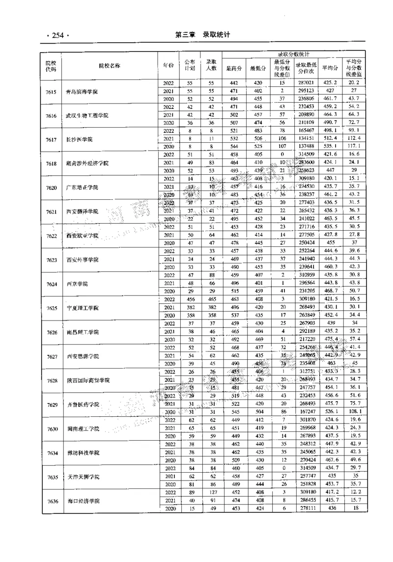 最新2023版2020-2022年理科报考及录取统计_1.高考2025全国各省真题+答案_必看高考志愿填报价值2999_高考志愿填报_13-河南_河南全套_往年版本