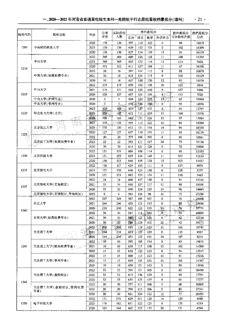 最新2023版2020-2022年理科报考及录取统计_1.高考2025全国各省真题+答案_必看高考志愿填报价值2999_高考志愿填报_13-河南_河南全套_往年版本