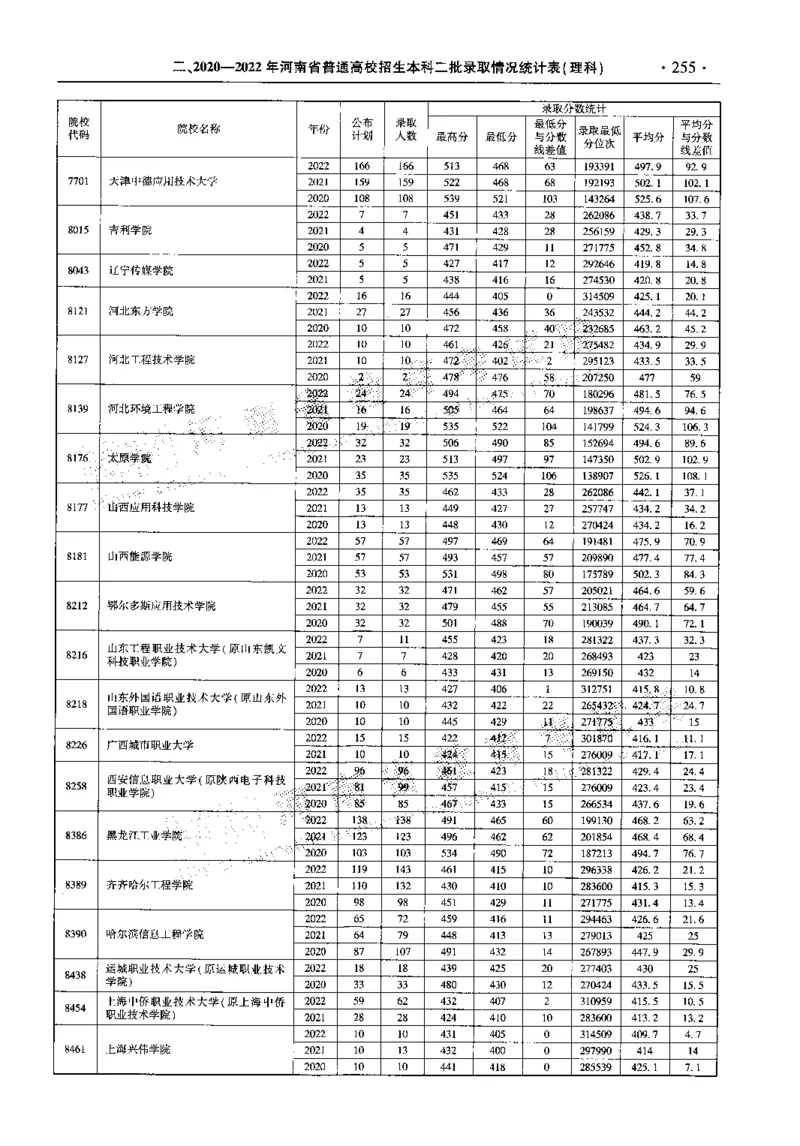 最新2023版2020-2022年理科报考及录取统计_1.高考2025全国各省真题+答案_必看高考志愿填报价值2999_高考志愿填报_13-河南_河南全套_往年版本