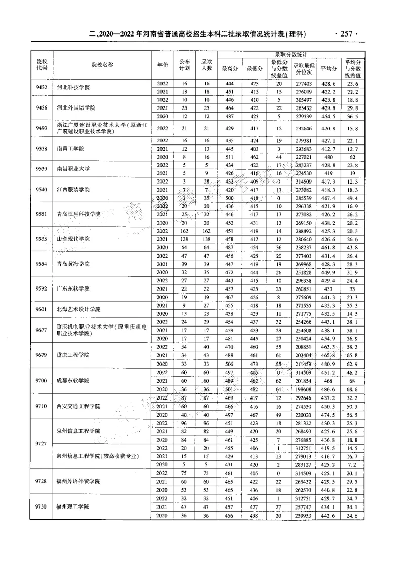 最新2023版2020-2022年理科报考及录取统计_1.高考2025全国各省真题+答案_必看高考志愿填报价值2999_高考志愿填报_13-河南_河南全套_往年版本
