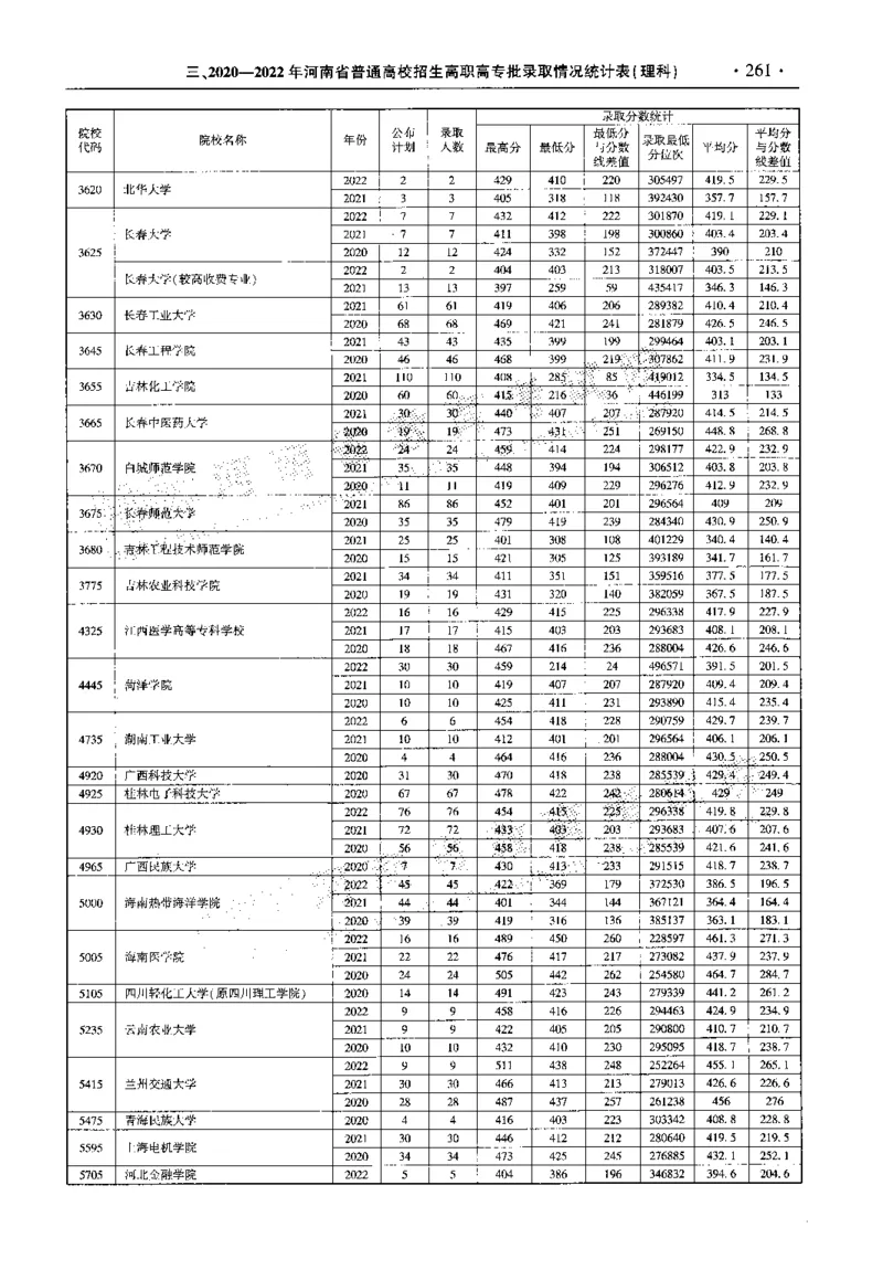最新2023版2020-2022年理科报考及录取统计_1.高考2025全国各省真题+答案_必看高考志愿填报价值2999_高考志愿填报_13-河南_河南全套_往年版本