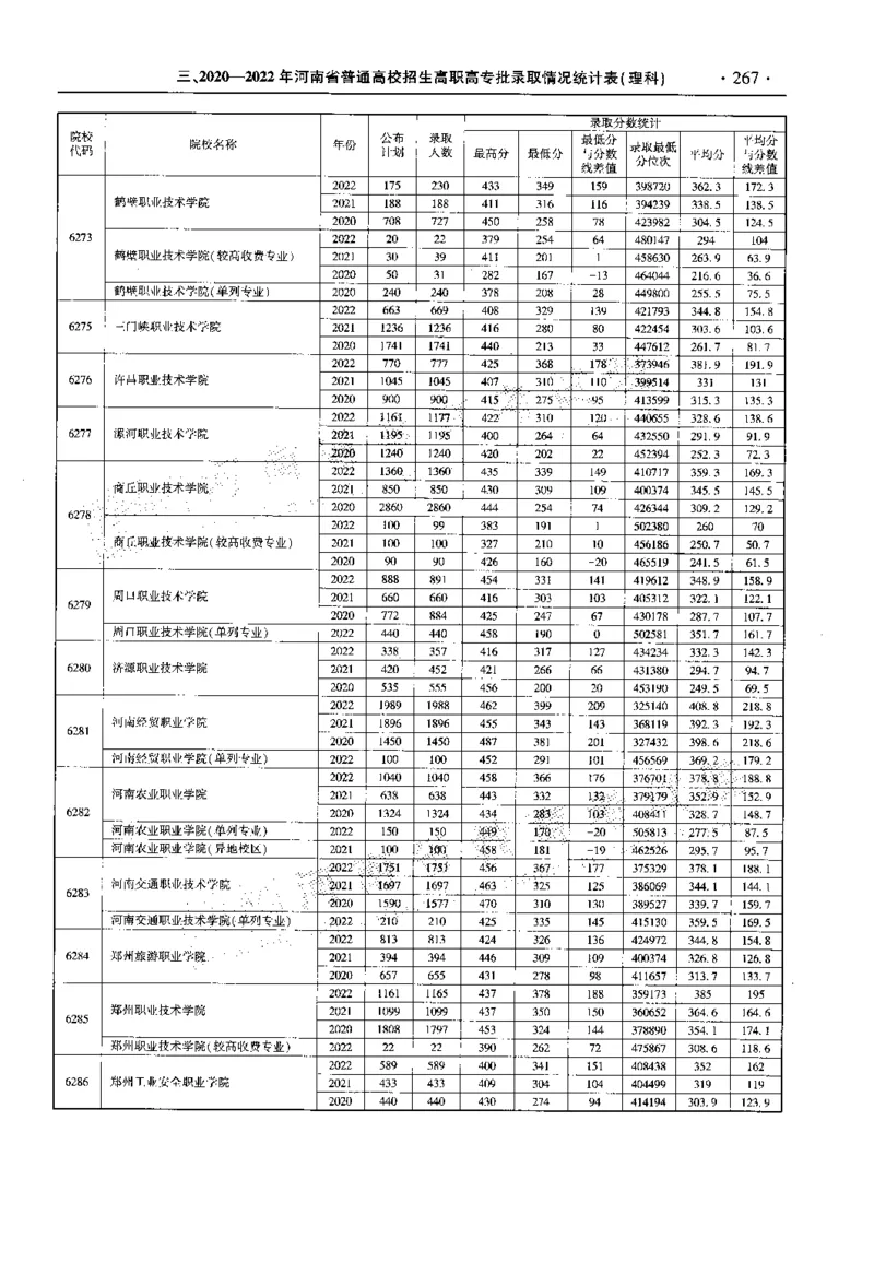 最新2023版2020-2022年理科报考及录取统计_1.高考2025全国各省真题+答案_必看高考志愿填报价值2999_高考志愿填报_13-河南_河南全套_往年版本