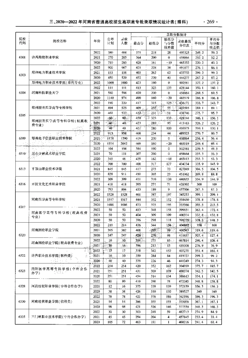 最新2023版2020-2022年理科报考及录取统计_1.高考2025全国各省真题+答案_必看高考志愿填报价值2999_高考志愿填报_13-河南_河南全套_往年版本