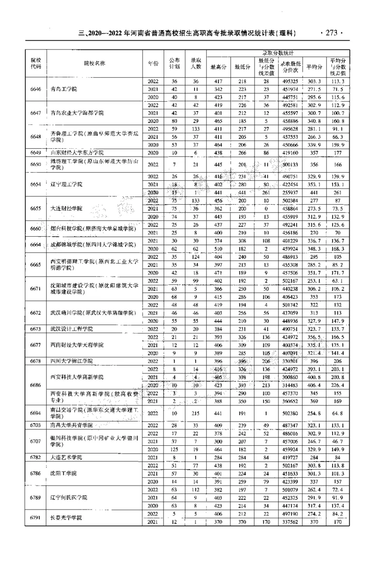 最新2023版2020-2022年理科报考及录取统计_1.高考2025全国各省真题+答案_必看高考志愿填报价值2999_高考志愿填报_13-河南_河南全套_往年版本