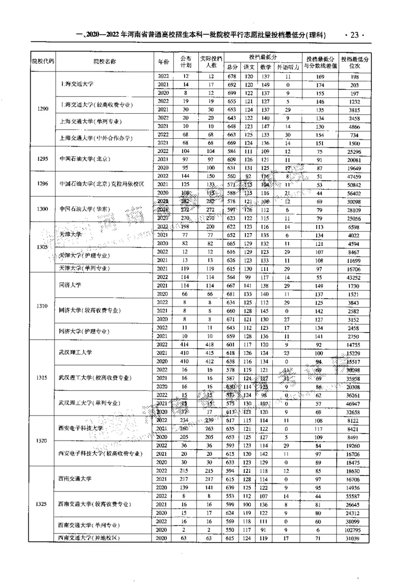 最新2023版2020-2022年理科报考及录取统计_1.高考2025全国各省真题+答案_必看高考志愿填报价值2999_高考志愿填报_13-河南_河南全套_往年版本