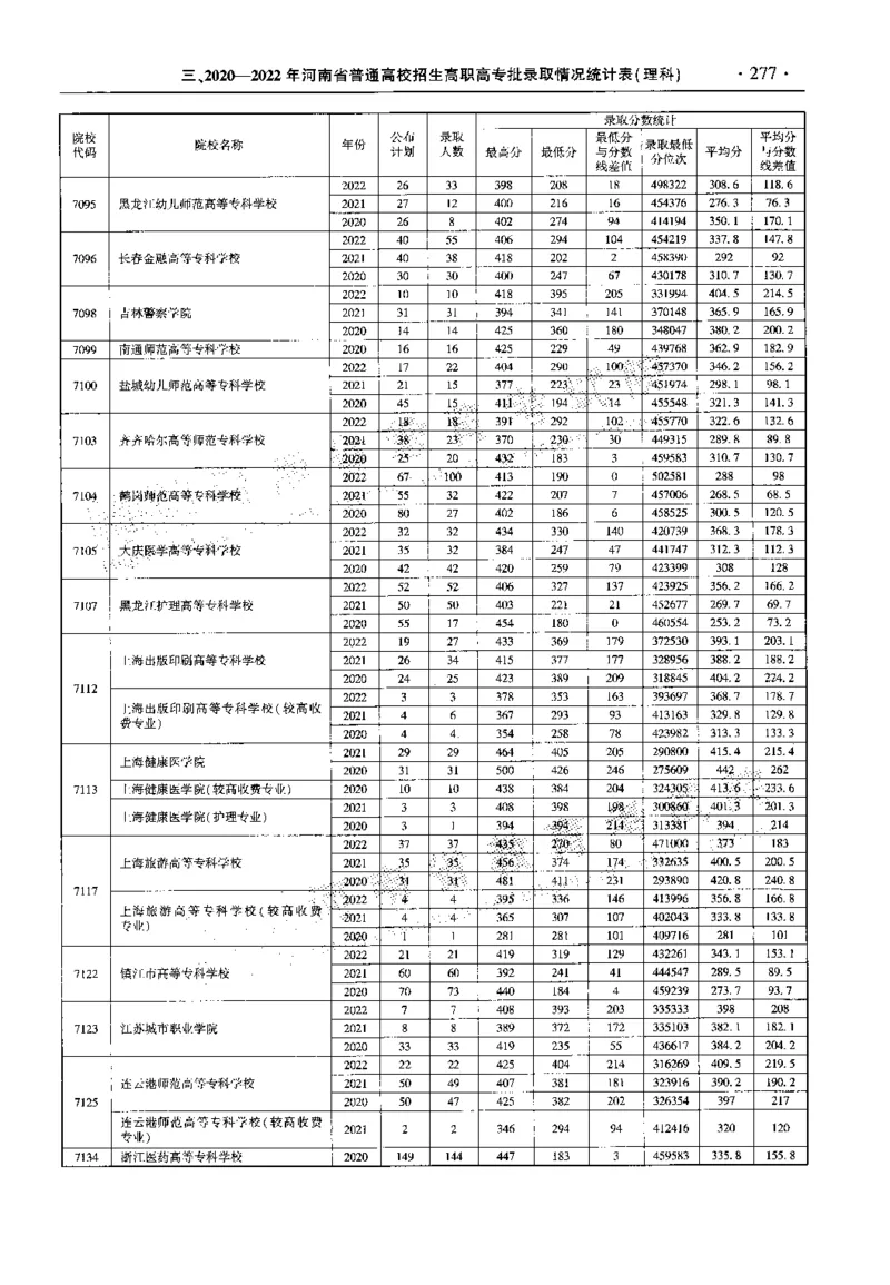 最新2023版2020-2022年理科报考及录取统计_1.高考2025全国各省真题+答案_必看高考志愿填报价值2999_高考志愿填报_13-河南_河南全套_往年版本