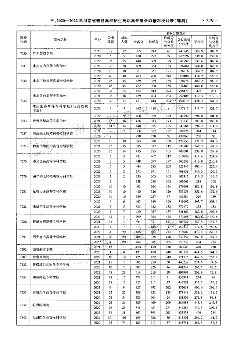 最新2023版2020-2022年理科报考及录取统计_1.高考2025全国各省真题+答案_必看高考志愿填报价值2999_高考志愿填报_13-河南_河南全套_往年版本