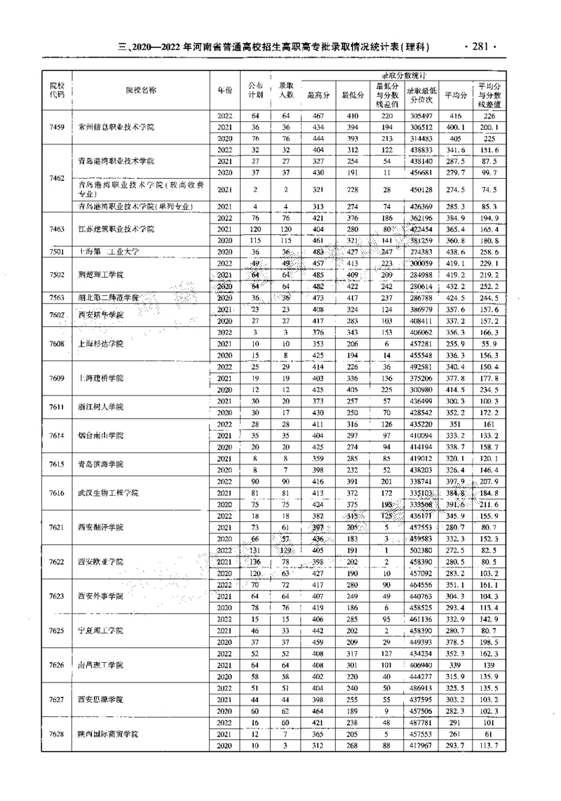 最新2023版2020-2022年理科报考及录取统计_1.高考2025全国各省真题+答案_必看高考志愿填报价值2999_高考志愿填报_13-河南_河南全套_往年版本