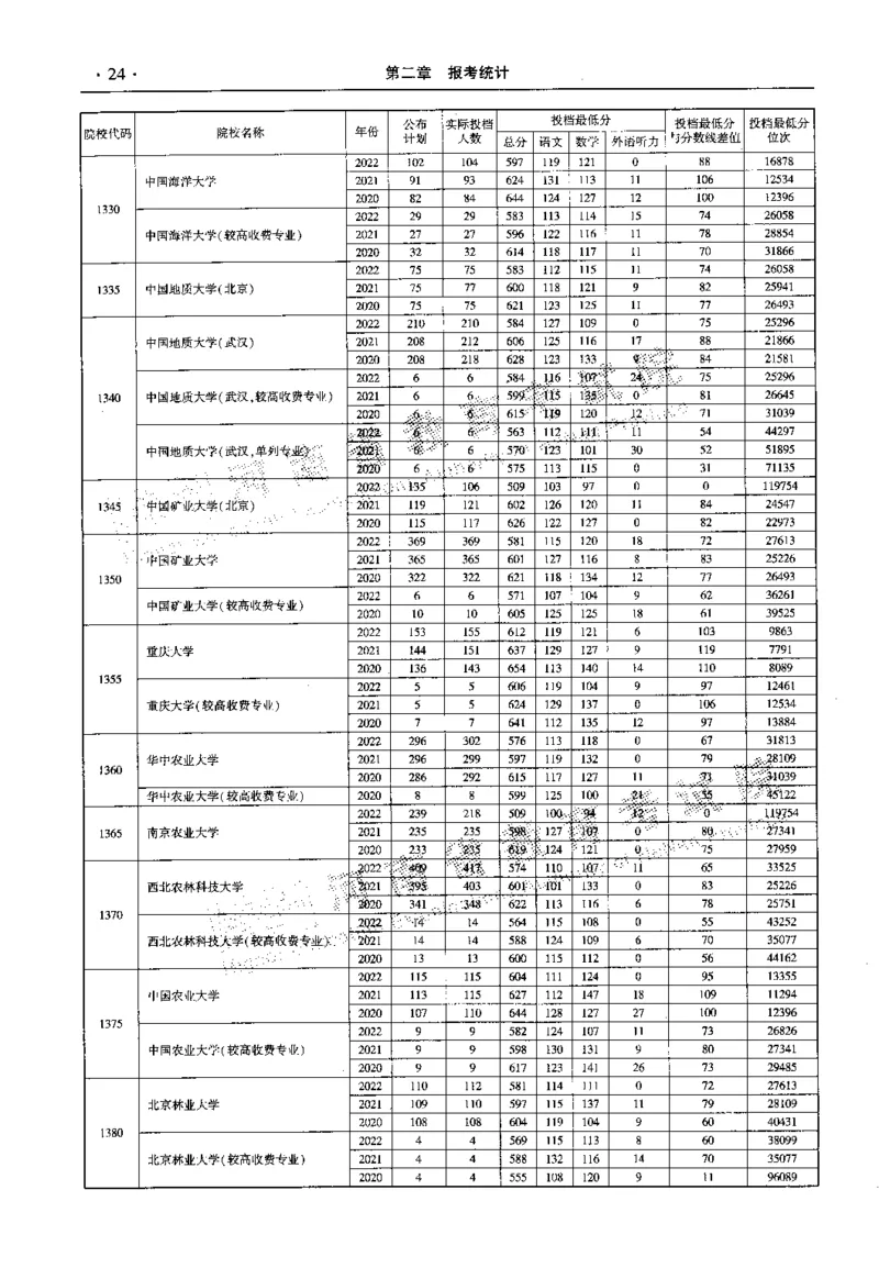 最新2023版2020-2022年理科报考及录取统计_1.高考2025全国各省真题+答案_必看高考志愿填报价值2999_高考志愿填报_13-河南_河南全套_往年版本