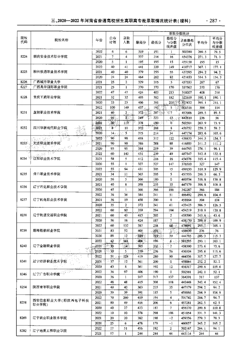 最新2023版2020-2022年理科报考及录取统计_1.高考2025全国各省真题+答案_必看高考志愿填报价值2999_高考志愿填报_13-河南_河南全套_往年版本