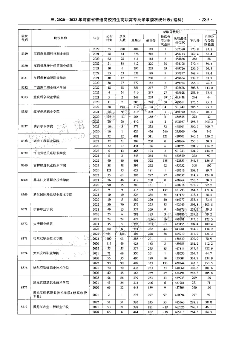 最新2023版2020-2022年理科报考及录取统计_1.高考2025全国各省真题+答案_必看高考志愿填报价值2999_高考志愿填报_13-河南_河南全套_往年版本