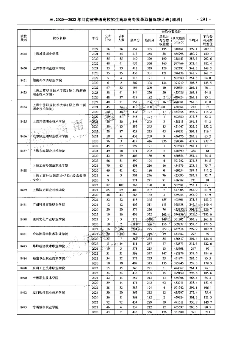 最新2023版2020-2022年理科报考及录取统计_1.高考2025全国各省真题+答案_必看高考志愿填报价值2999_高考志愿填报_13-河南_河南全套_往年版本
