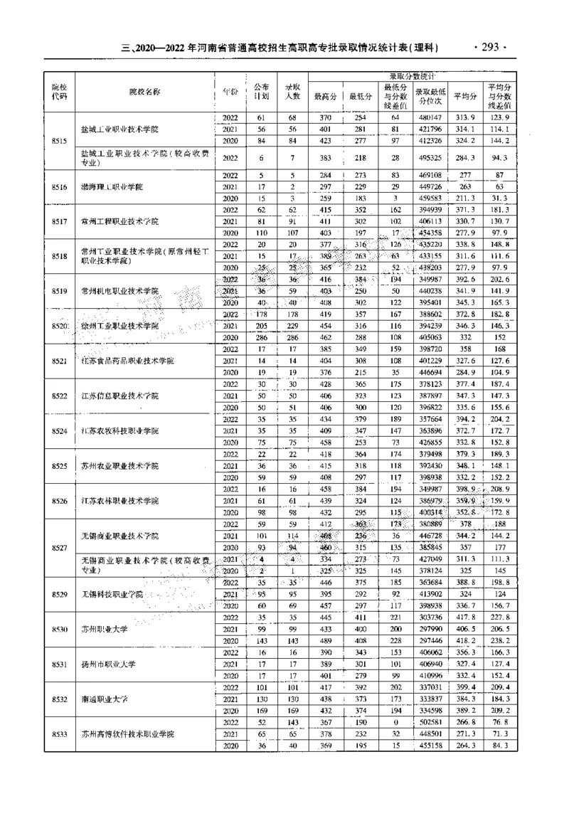 最新2023版2020-2022年理科报考及录取统计_1.高考2025全国各省真题+答案_必看高考志愿填报价值2999_高考志愿填报_13-河南_河南全套_往年版本