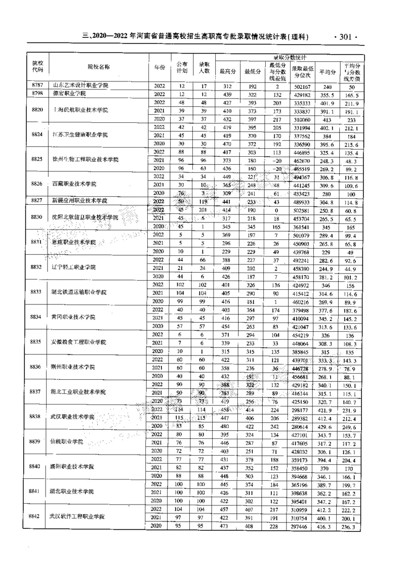 最新2023版2020-2022年理科报考及录取统计_1.高考2025全国各省真题+答案_必看高考志愿填报价值2999_高考志愿填报_13-河南_河南全套_往年版本