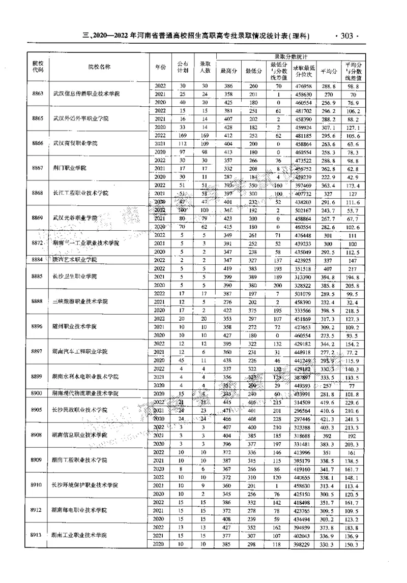 最新2023版2020-2022年理科报考及录取统计_1.高考2025全国各省真题+答案_必看高考志愿填报价值2999_高考志愿填报_13-河南_河南全套_往年版本
