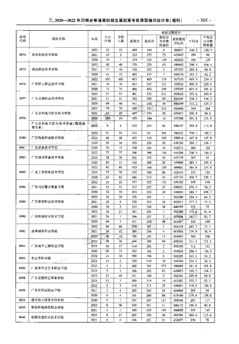 最新2023版2020-2022年理科报考及录取统计_1.高考2025全国各省真题+答案_必看高考志愿填报价值2999_高考志愿填报_13-河南_河南全套_往年版本