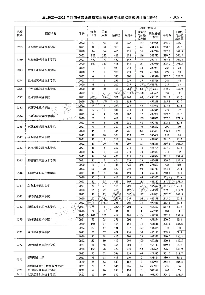最新2023版2020-2022年理科报考及录取统计_1.高考2025全国各省真题+答案_必看高考志愿填报价值2999_高考志愿填报_13-河南_河南全套_往年版本