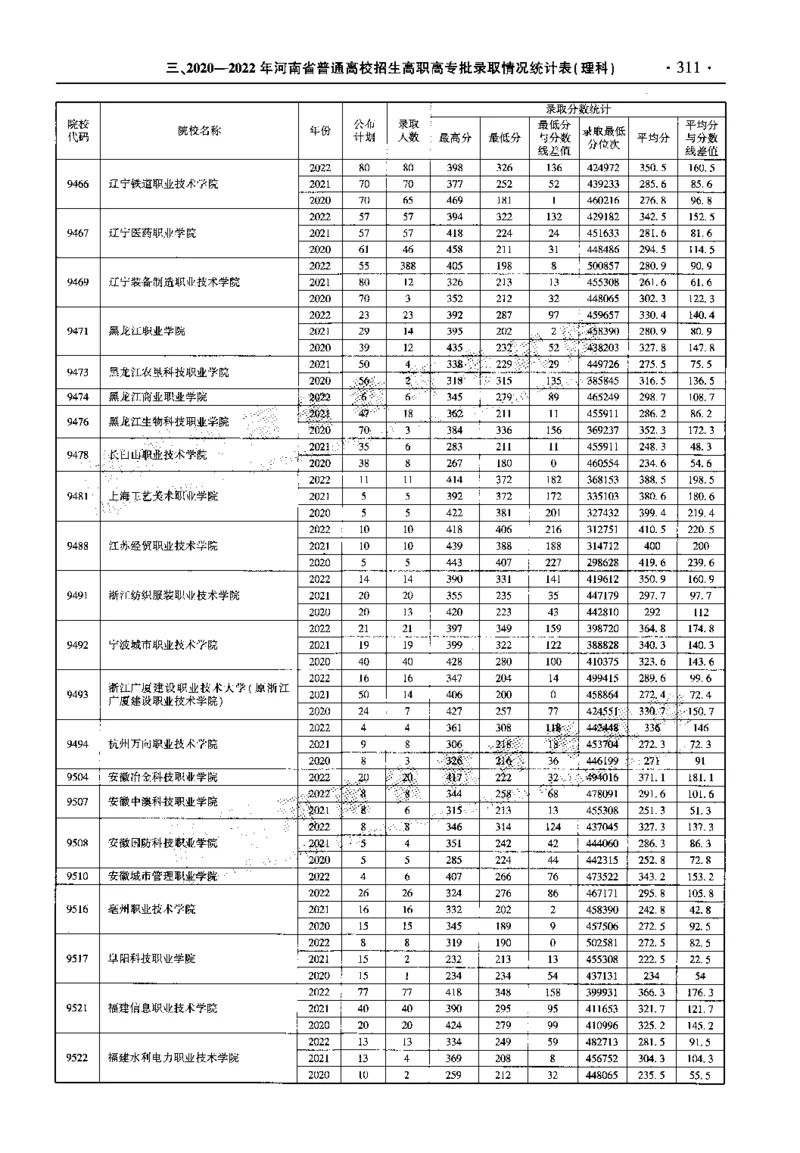 最新2023版2020-2022年理科报考及录取统计_1.高考2025全国各省真题+答案_必看高考志愿填报价值2999_高考志愿填报_13-河南_河南全套_往年版本